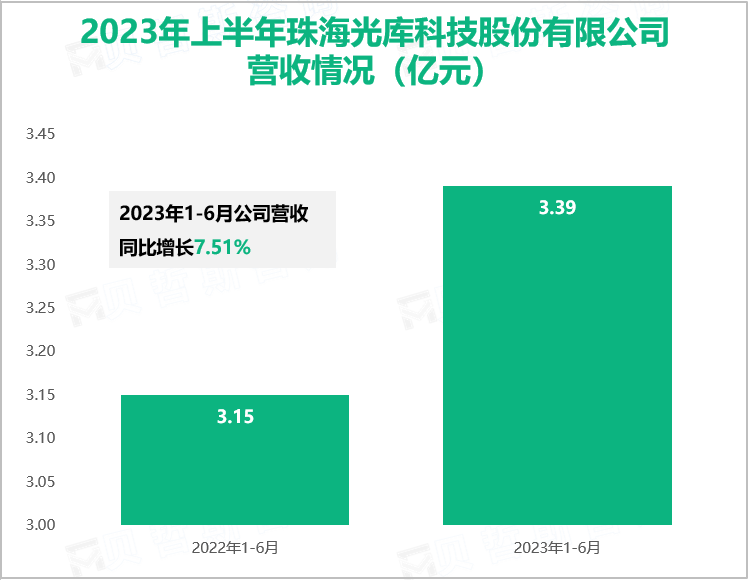 2023年上半年珠海光库科技股份有限公司营收情况（亿元）
