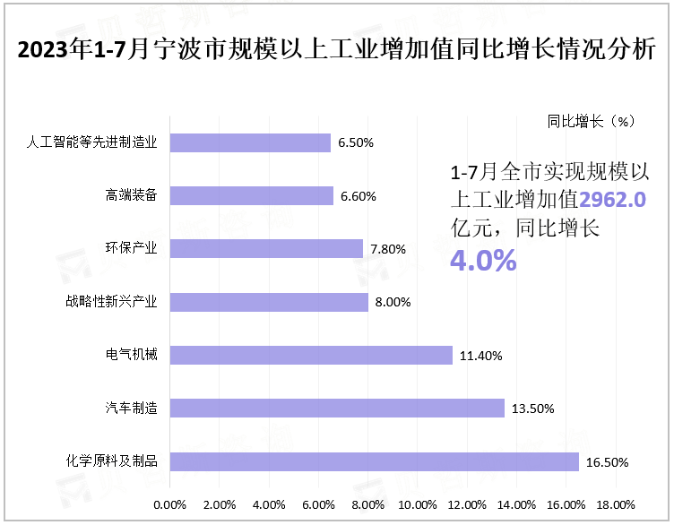 2023年1-7月宁波市规模以上工业增加值同比增长情况分析