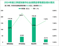 2024年前三季度张掖市社会消费品零售总额219.22亿元，同比增长6.8%
