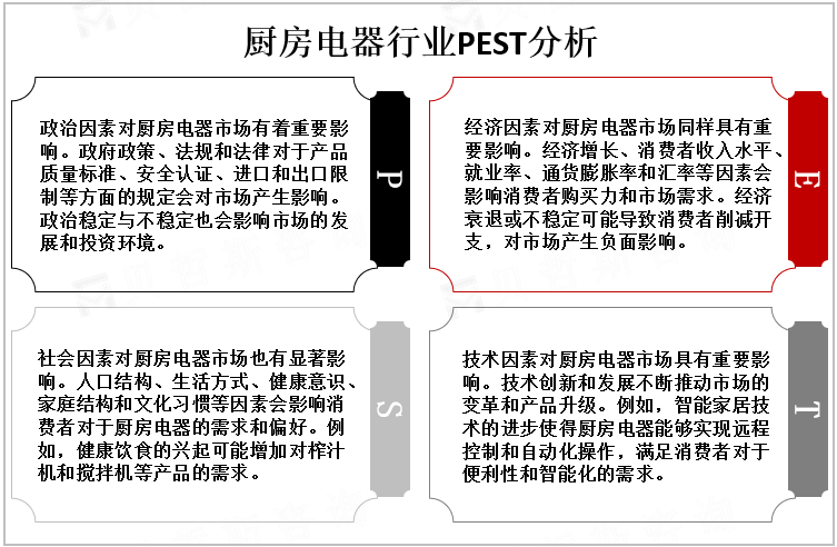 厨房电器行业PEST分析