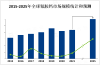 2023年全球氰胺钙市场概况、PEST及龙头企业分析[图]