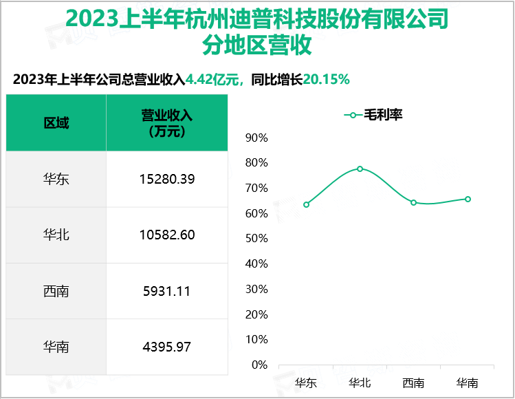 2023上半年杭州迪普科技股份有限公司 分地区营收