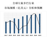 全球左旋多巴行业市场概况[图]