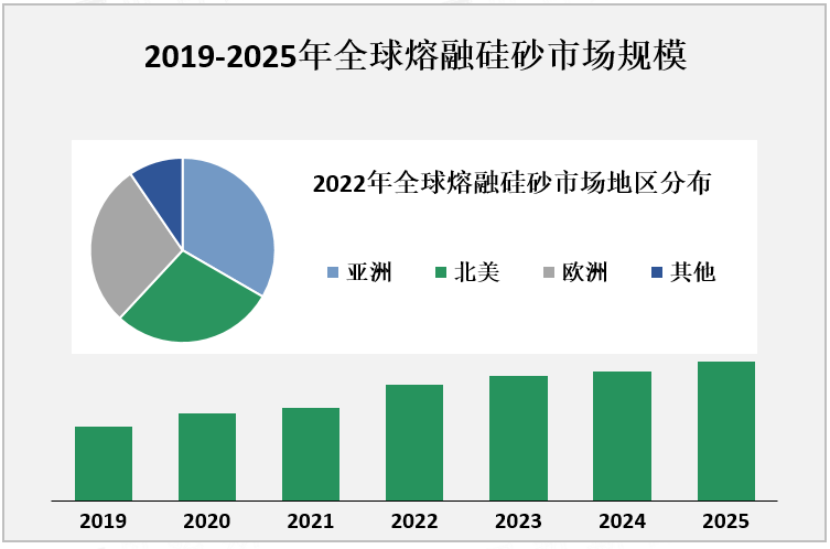 2019-2025年全球熔融硅砂市场规模