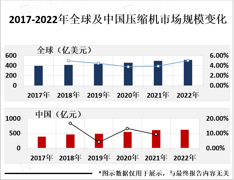 2017-2022年全球及中国压缩机市场规模变化