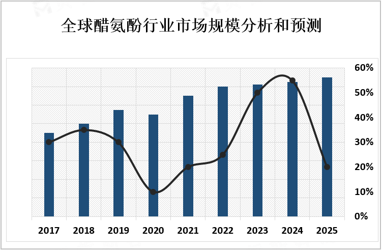 全球醋氨酚行业市场规模分析和预测