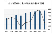 2023年全球醋氨酚行业市场现状分析[图]