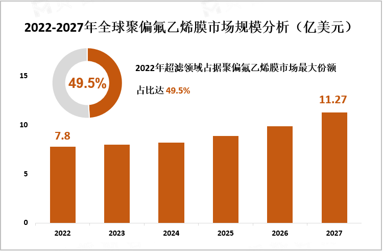 2022-2027年全球聚偏氟乙烯膜市场规模分析（亿美元）