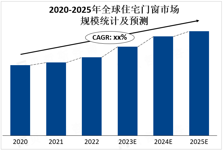 2020-2025年全球住宅门窗市场规模统计及预测