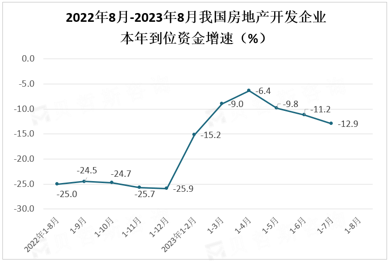 2022年8月-2023年8月我国房地产开发企业本年到位资金增速（%）