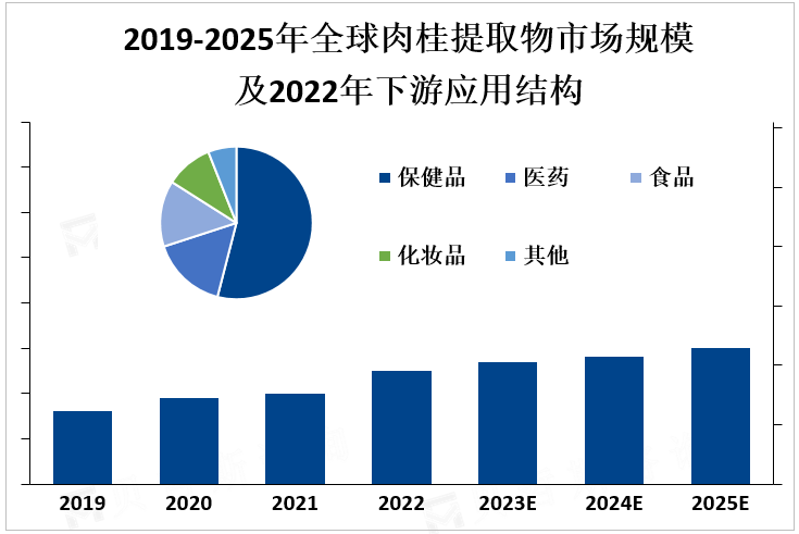 2019-2025年全球肉桂提取物市场规模及2022年下游应用结构 