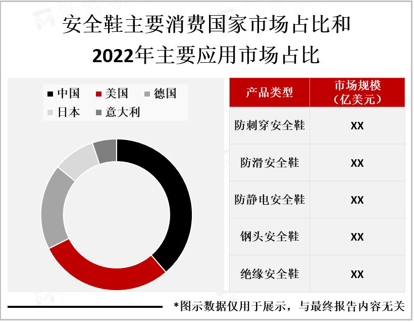 安全鞋主要消费国家市场占比和主要应用市场占比