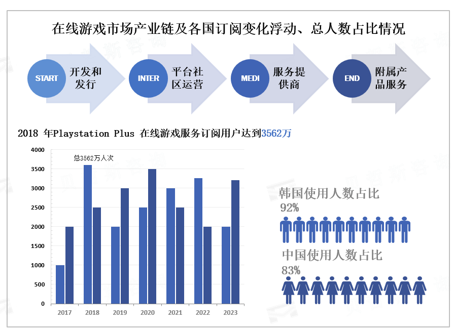 在线游戏市场产业链及各国订阅变化浮动、总人数占比情况