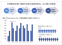 全球在线游戏市场发展概况：2021年市场规模扩充到560亿美元，到2030年将达到1320亿美元
