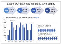 全球在线游戏市场发展概况：2021年市场规模扩充到560亿美元，到2030年将达到1320亿美元