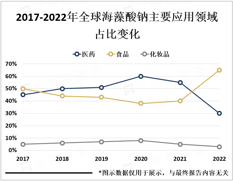 2017-2022年全球海藻酸钠主要应用领域占比变化