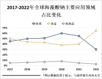 在政策支持和技术进步的推动下，海藻酸钠将成为中国化工行业的重要组成部分之一