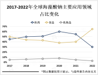 在政策支持和技术进步的推动下，海藻酸钠将成为中国化工行业的重要组成部分之一