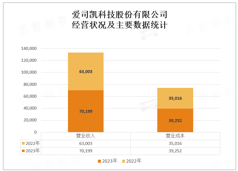 爱司凯科技股份有限公司 经营状况及主要数据统计