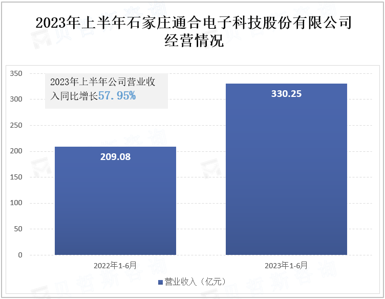 2023年上半年石家庄通合电子科技股份有限公司经营情况