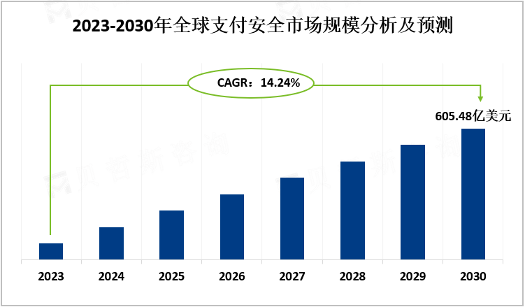 2023-2030年全球支付安全市场规模分析及预测