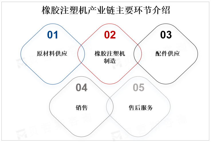 橡胶注塑机产业链主要环节介绍 