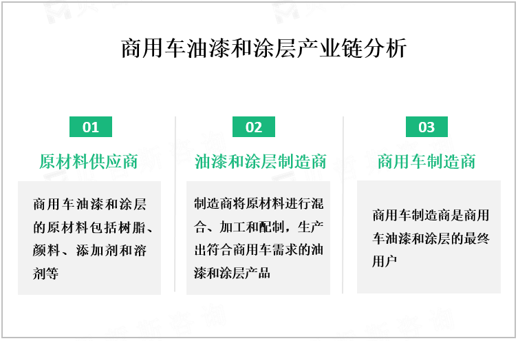 商用车油漆和涂层产业链分析