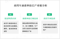 2023年全球商用车油漆和涂层市场概况及驱动性因素分析

