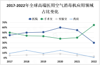 人们对医疗卫生的重视程度的提高为高端医用空气消毒机行业发展提供了良好的市场环境