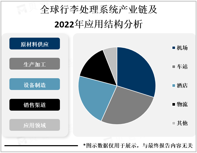 全球行李处理系统产业链及2022年应用结构分析