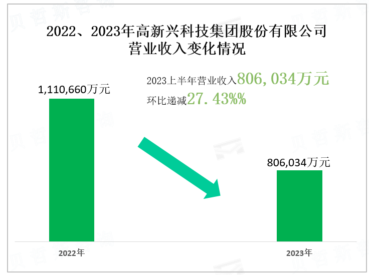2022、2023年高新兴科技集团股份有限公司 营业收入变化情况