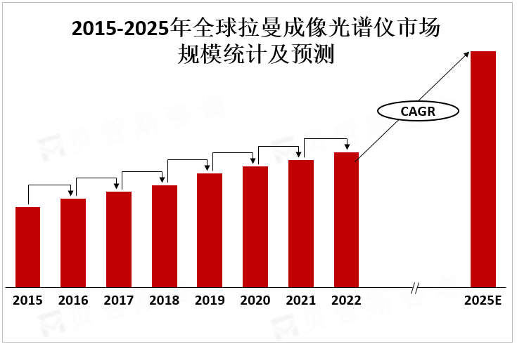 2015-2025年全球拉曼成像光谱仪市场规模统计及预测