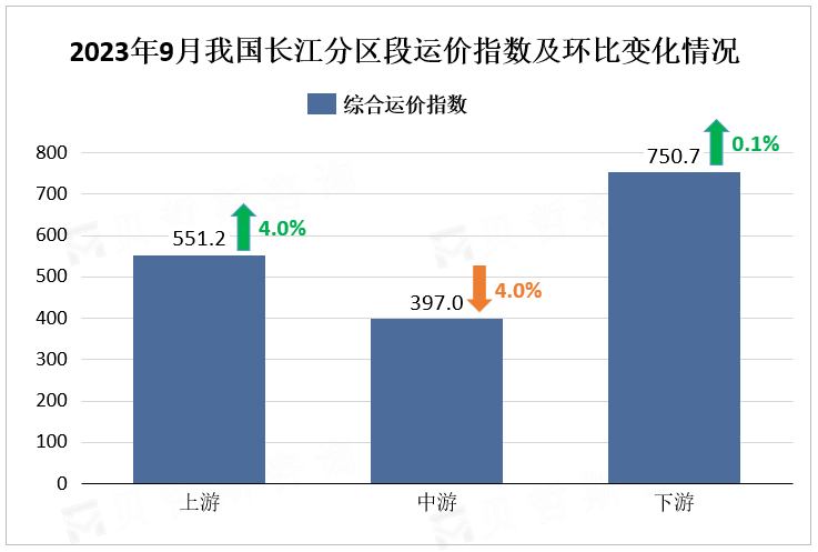 2023年9月我国长江分区段运价指数及环比变化情况