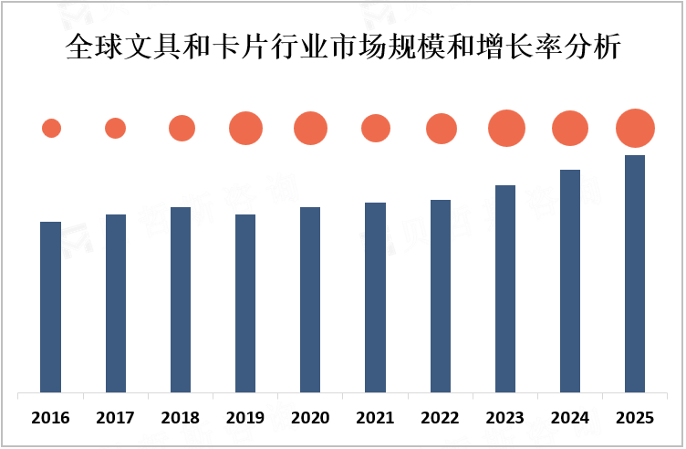 全球文具和卡片行业市场规模和增长率分析