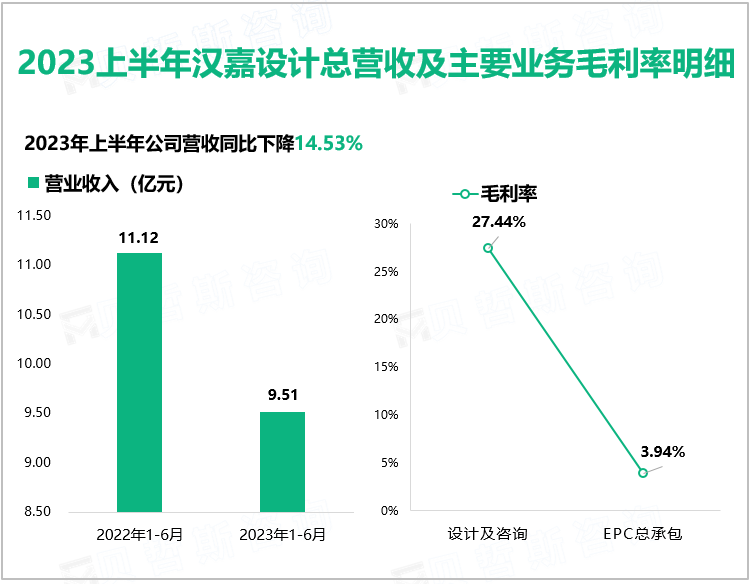2023上半年汉嘉设计总营收及主要业务毛利率明细