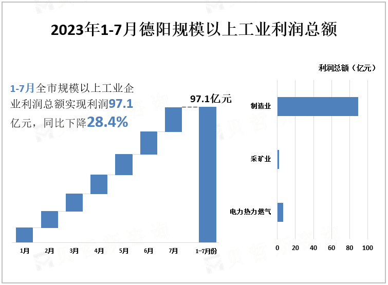 2023年1-7月德阳规模以上工业利润总额