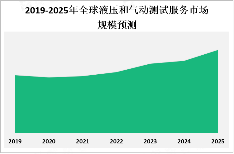 2019-2025年全球液压和气动测试服务市场规模预测