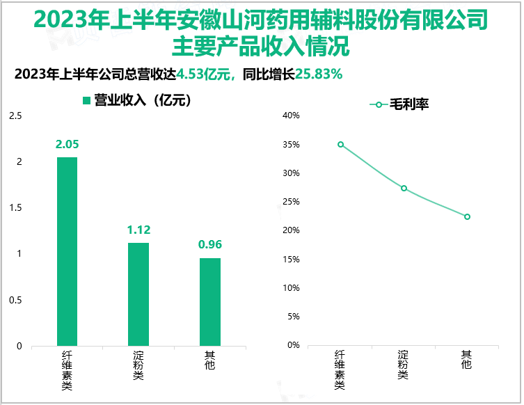 2023年上半年安徽山河药用辅料股份有限公司主要产品收入情况