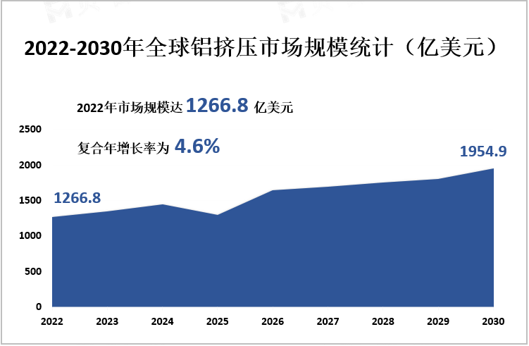 2022-2030年全球铝挤压市场规模统计（亿美元）