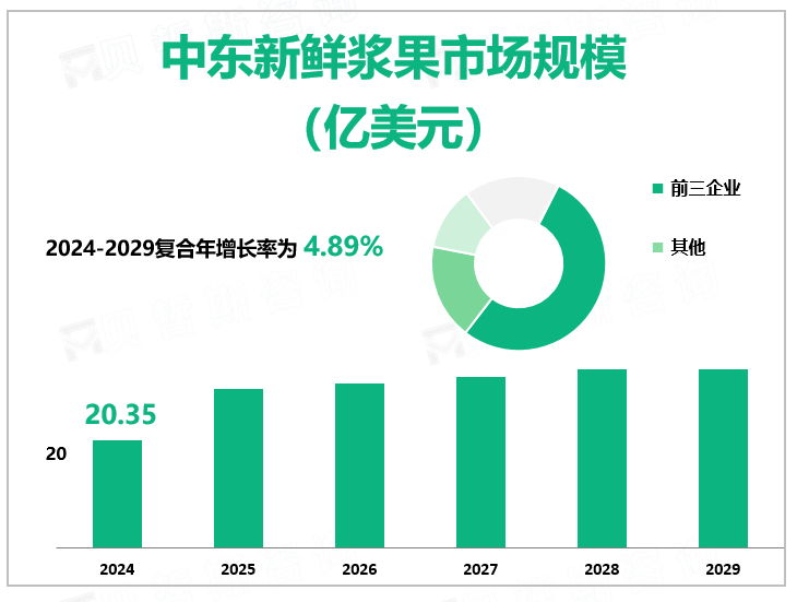 中东新鲜浆果市场规模 （亿美元）