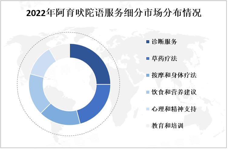 2022年阿育吠陀语服务细分市场分布情况