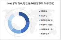 人们对自然疗法和综合健康关注度提高，阿育吠陀语服务市场呈增长趋势

