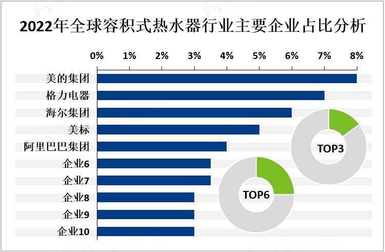 2022年全球容积式热水器行业主要企业占比分析