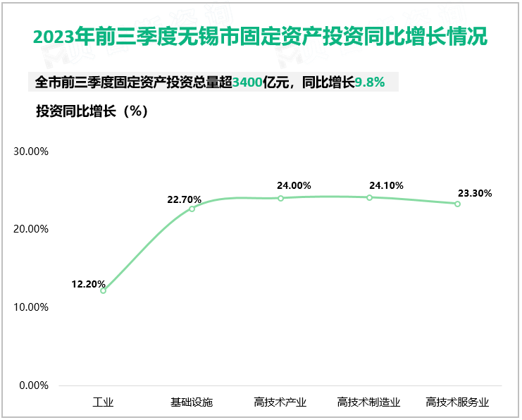 2023年前三季度无锡市固定资产投资同比增长情况