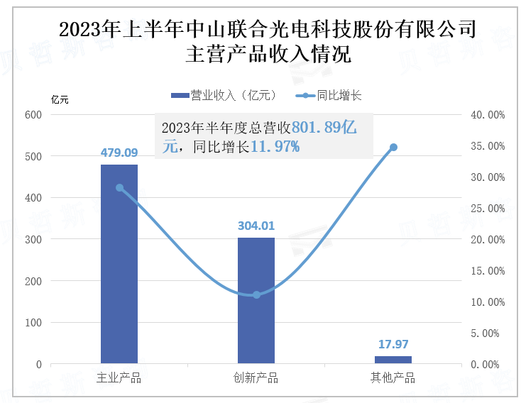 2023年上半年中山联合光电科技股份有限公司主营产品收入情况