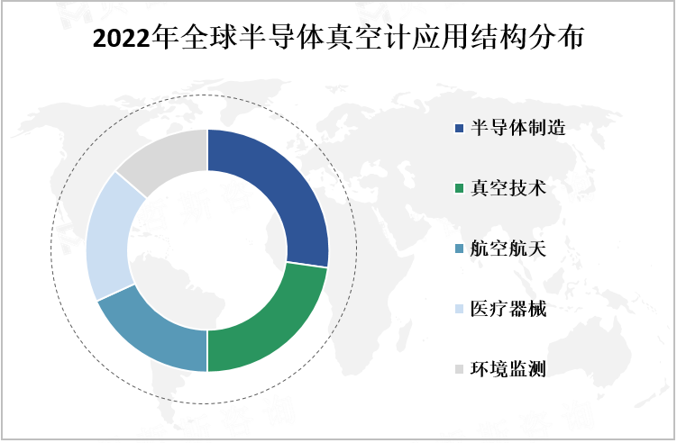 2022年全球半导体真空计应用结构分布