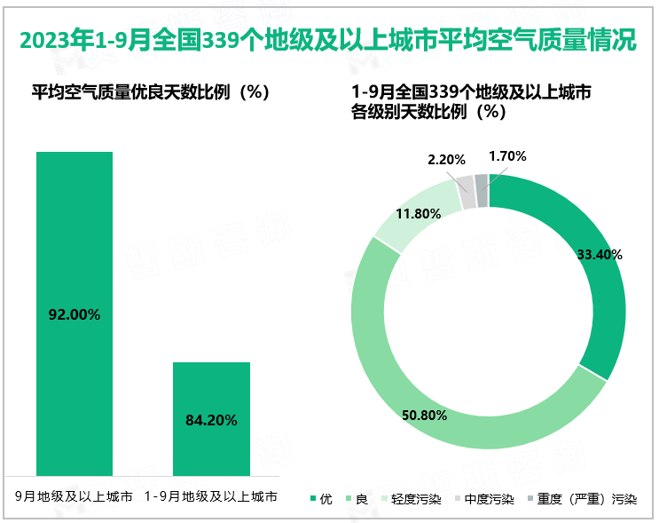 2023年1-9月全国339个地级及以上城市平均空气质量情况