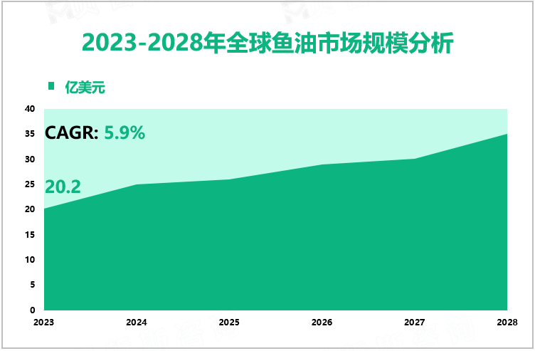 2023-2028年全球鱼油市场规模分析