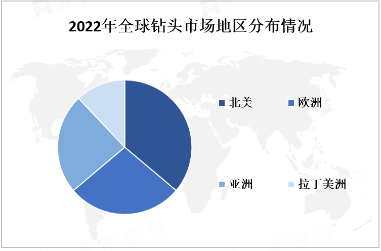 2022年全球钻头市场地区分布情况