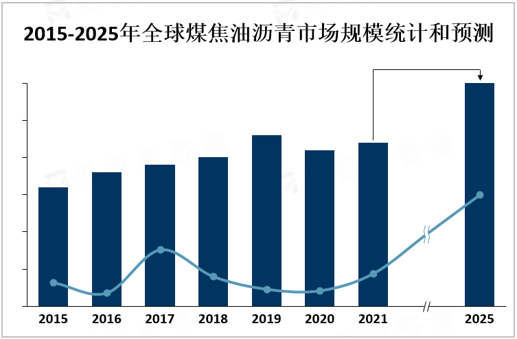 2015-2025年全球煤焦油沥青市场规模统计和预测